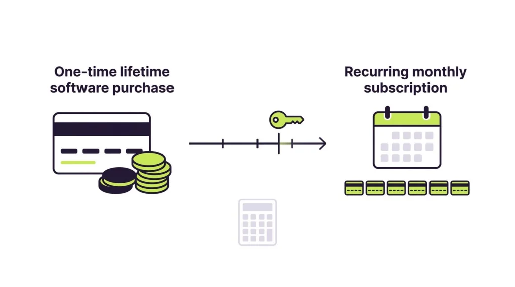 Comparison of a one-time lifetime software purchase and a recurring monthly subscription on a payback timeline