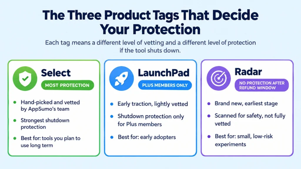 AppSumo Select, LaunchPad and Radar tags compared by level of shutdown protection
